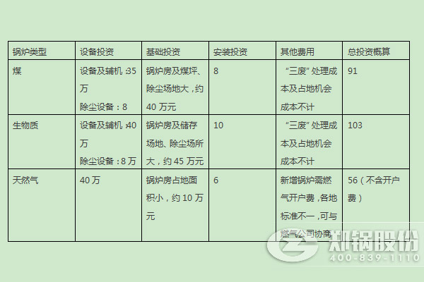 燃煤鍋爐、燃生物質(zhì)鍋爐、天然氣鍋爐的燃料優(yōu)劣勢(shì)及初期投入對(duì)比 
