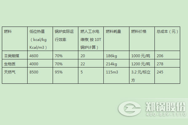 燃煤鍋爐、燃生物質(zhì)鍋爐、天然氣鍋爐運行成本分析比較